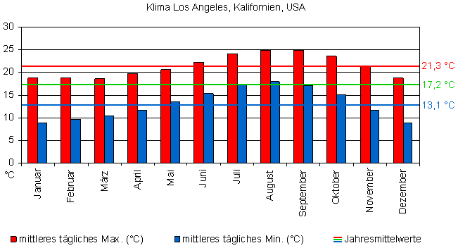 Klima Kalifornien 